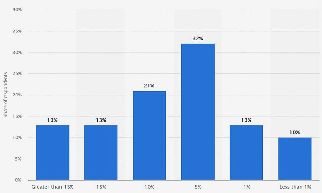 Share of B2B budgets devoted to marketing in the US in 2020