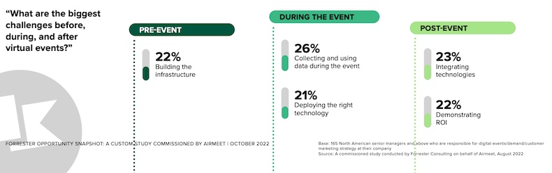 Top challenges before, during, and after events