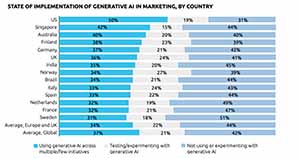 Generative AI in Marketing: How B2B and B2C Adoption Differs