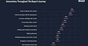 When Do B2B Buyers Contact Vendors?