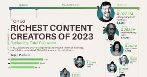 The 50 Highest Earning Social Media Creators