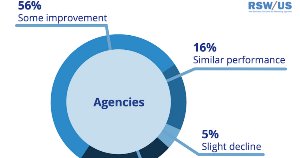 The Business Outlook for Marketing Agencies in 2024