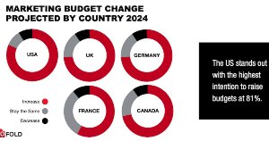 B2B Tech Marketers' Budget Expectations for 2024