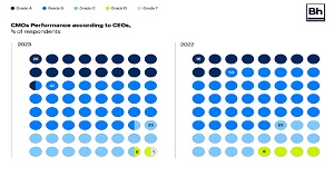 How CEOs Feel About CMOs
