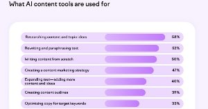 How Small Businesses Are Using AI for Content Marketing