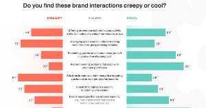 Creepy or Cool? How People Feel About Brand Interactions