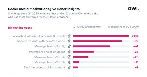 How Gen Z's Social Media Habits and Use Are Changing