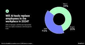 Manager Survey: Will AI Replace Employees and Lower Salaries?