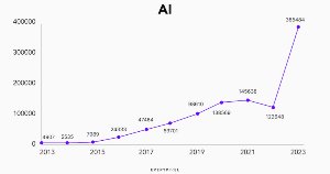 The Incredible Growth of AI-Related Terms in Media Reports