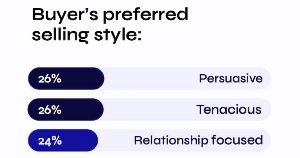 The Selling Styles B2B Buyers Prefer Most