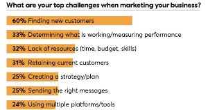 The Top Marketing Challenges Small Businesses Face