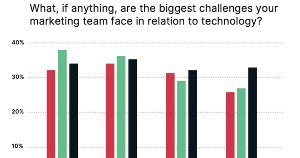 CMOs: The Top Martech Challenges for B2B Enterprises