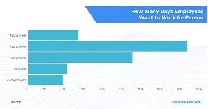 How Many Days a Week Do Hybrid Workers Want to Be in the Office?