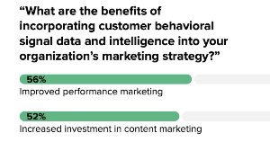 The Top Benefits of Customer Behavioral Signal Data for Marketing