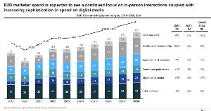 The Top Areas B2B Marketers Expect to Increase Spend On