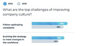 The Biggest Barriers to Improving Company Culture