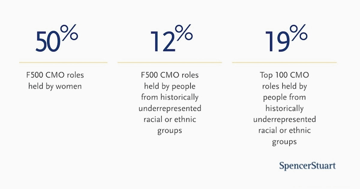 Enterprise CMO Tenure and Hiring Trends