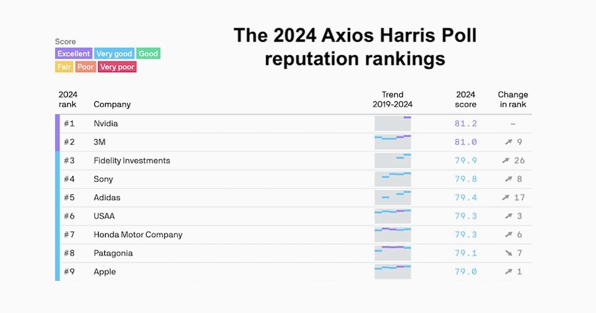 The 25 Companies With the Best Reputations in the US