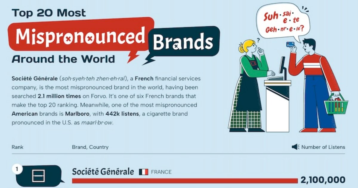The 20 Most Mispronounced Brands Around the World