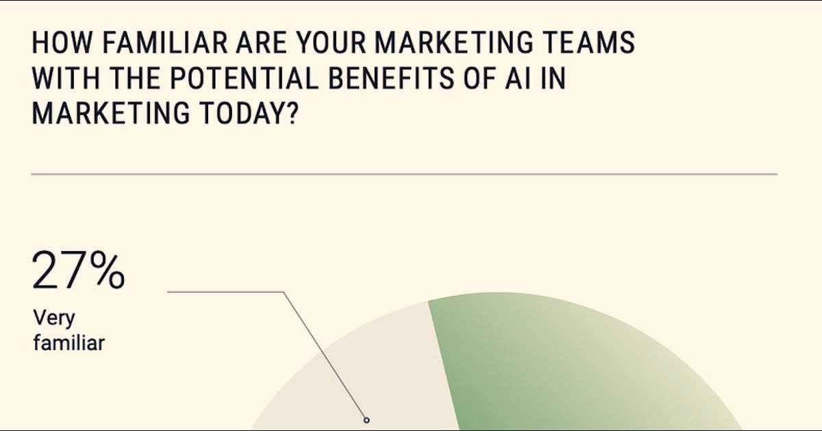 How Familiar and Skilled Are B2B Marketers With AI?