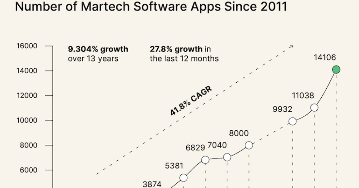 How the Martech Landscape Has Transformed Since 2011