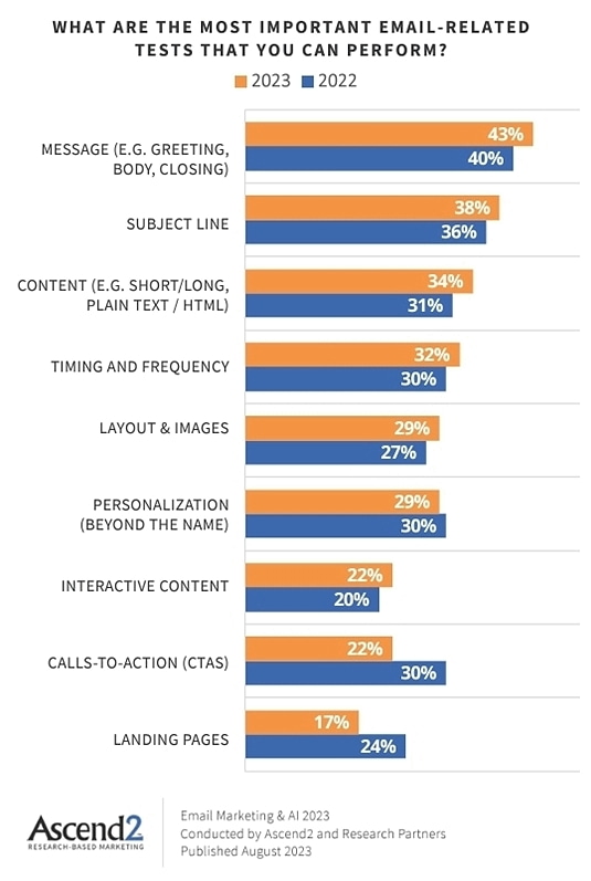 Email marketing research results