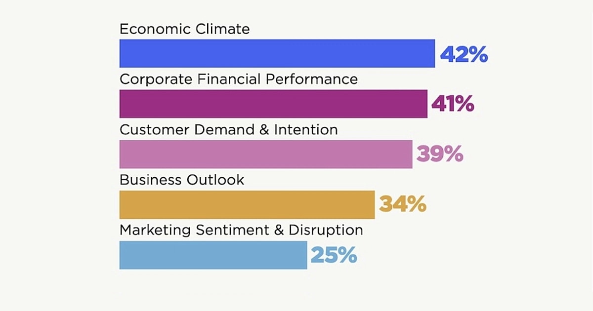 B2B vs. B2C Marketing Spend and Martech Adoption: Influencing Factors, Challenges, Value