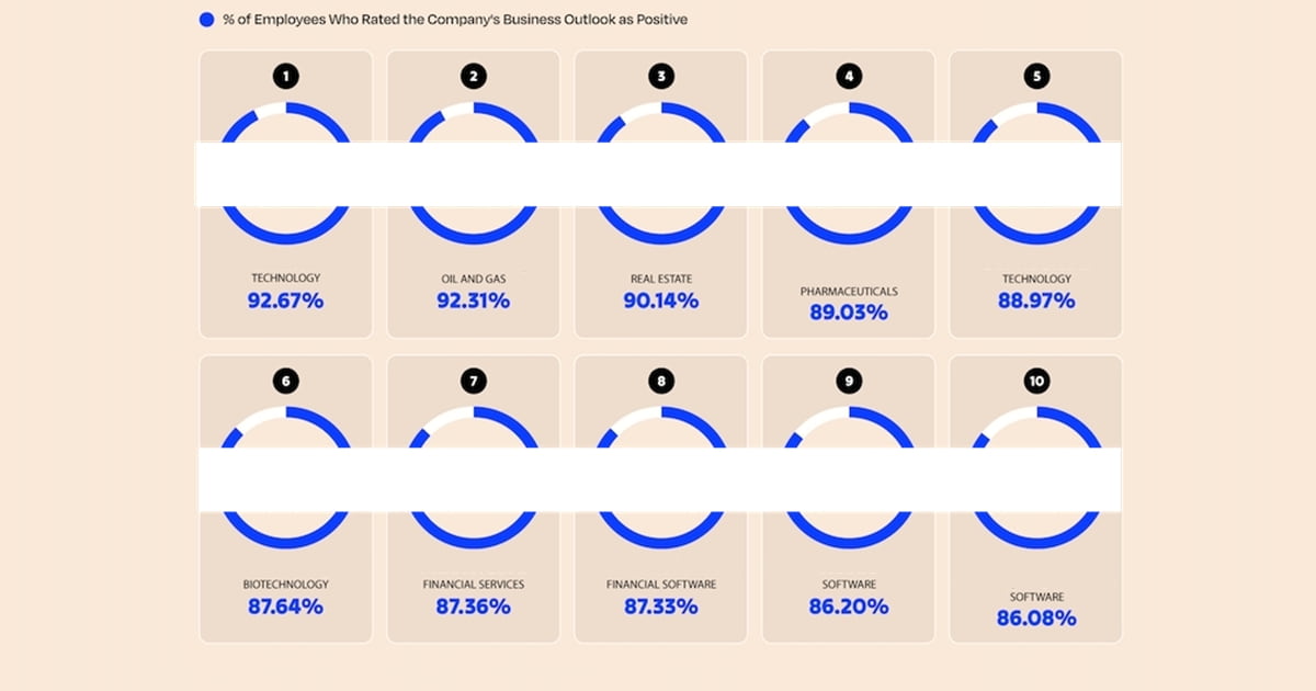 The 10 US Companies Where Employee Confidence Is Highest