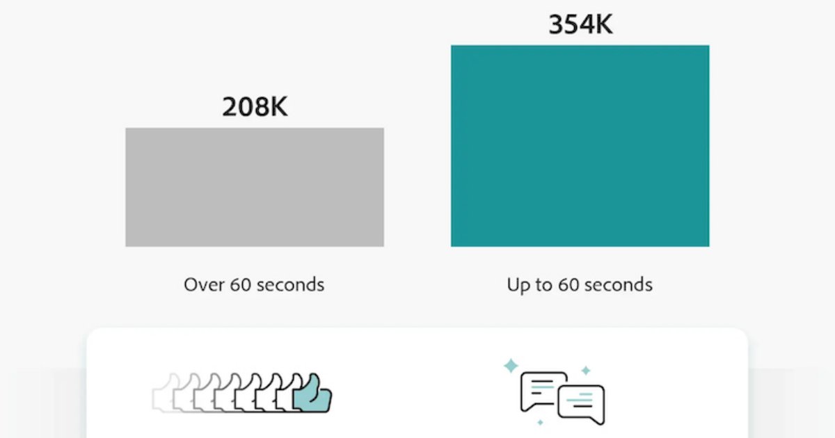 The Rapid Rise of YouTube Shorts