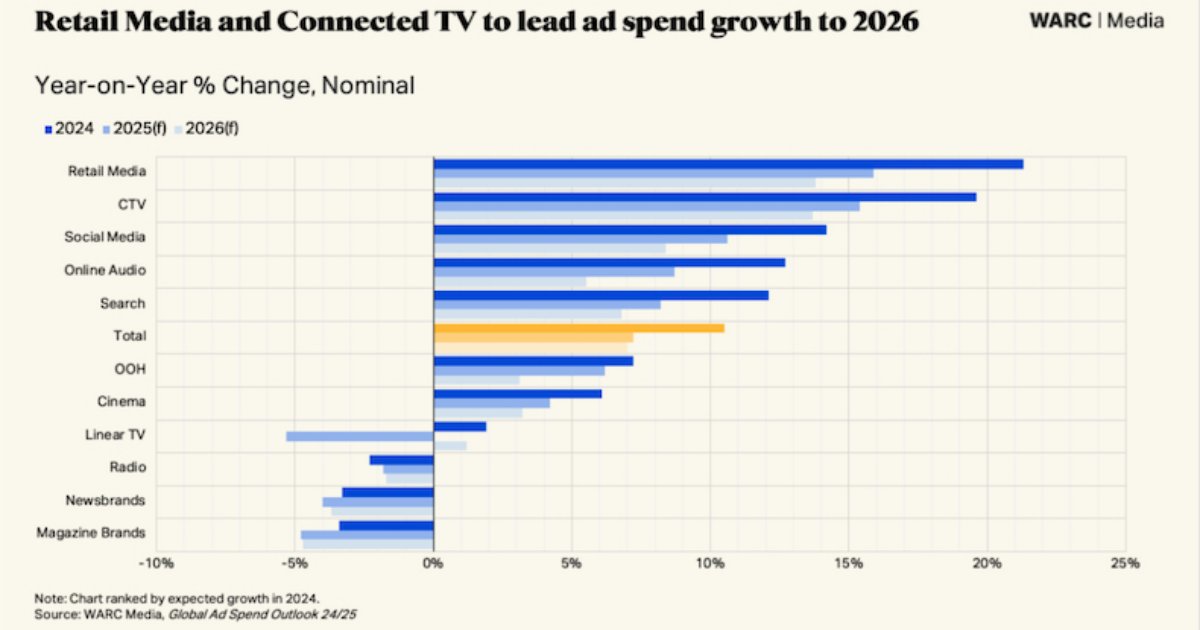 Global Ad Spend Outlook for 2024-2026