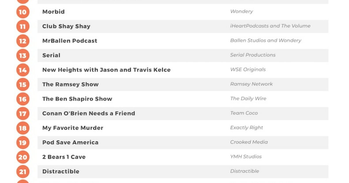 The Top 50 Podcasts in the United States