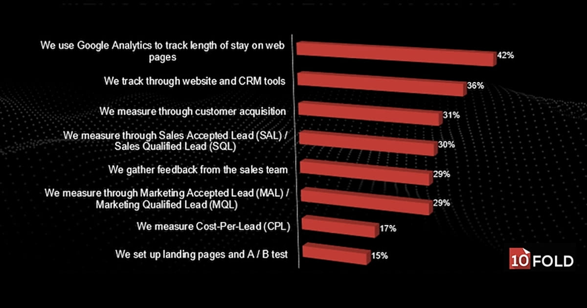 What Triggers B2B Tech Firms to Create New Content