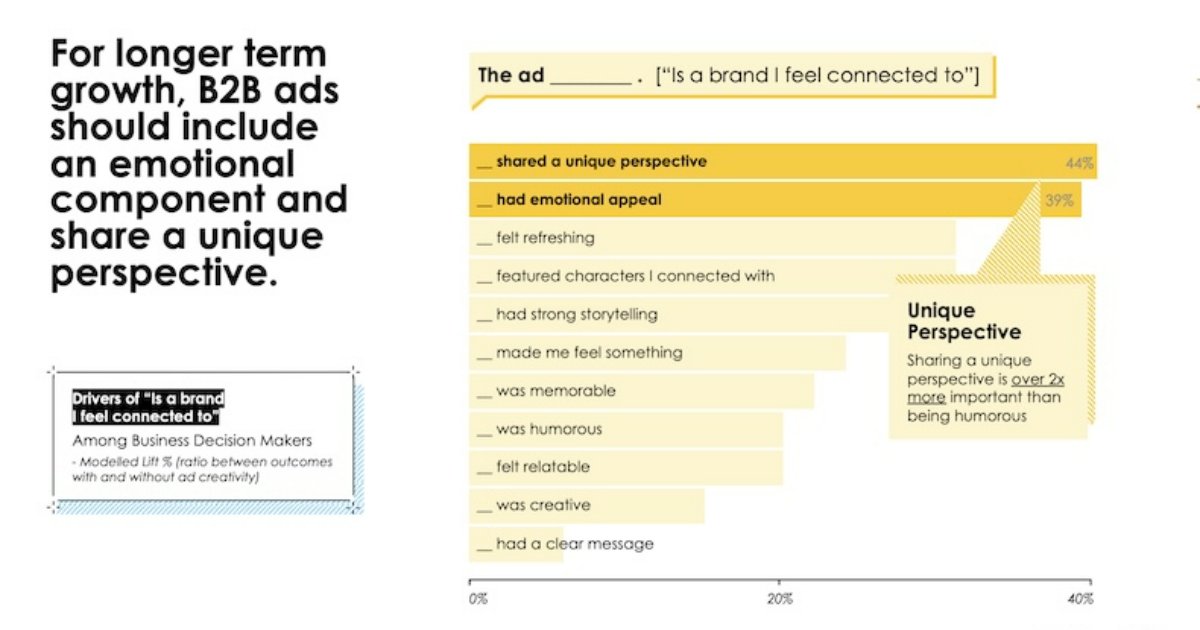 The Factors That Drive B2B Ad Effectiveness on LinkedIn