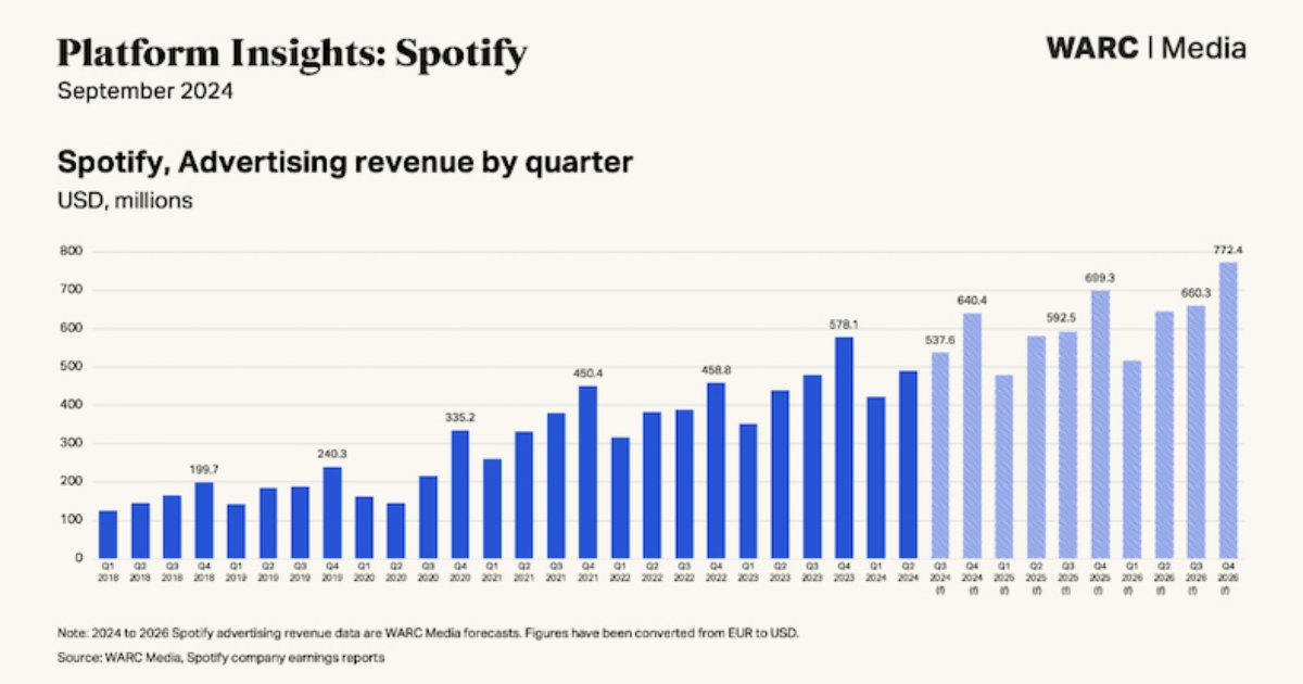 The Rapid Growth of Spotify as an Advertising Platform
