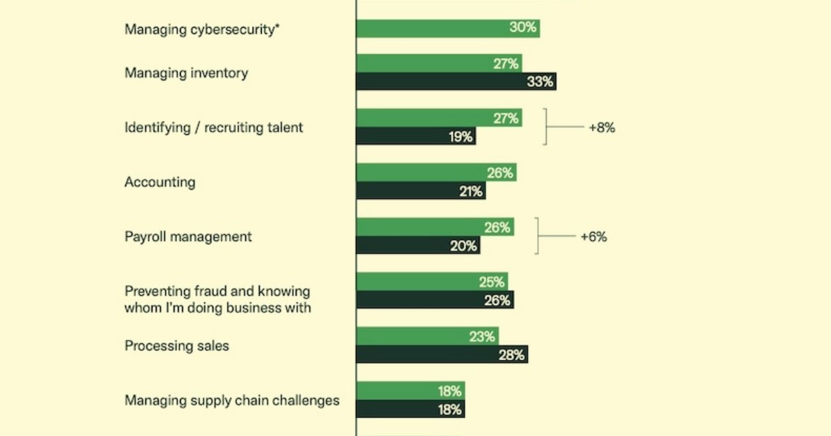 How US Small Businesses Are Using AI