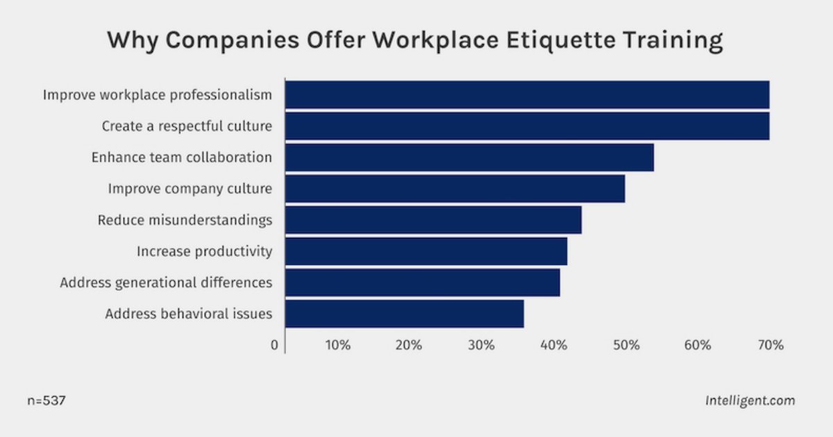 Do Recent College Grads Need Workplace Etiquette Training?