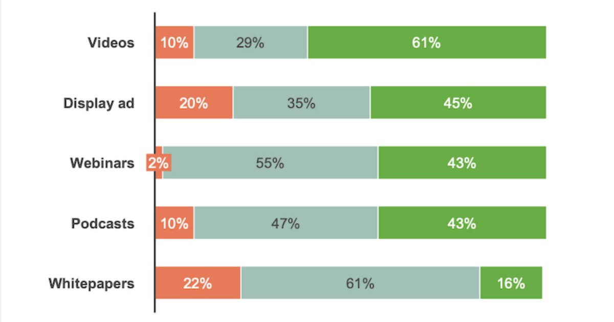 B2B Marketing Trends on the Rise: Tech, Events, Intent Data, and Video