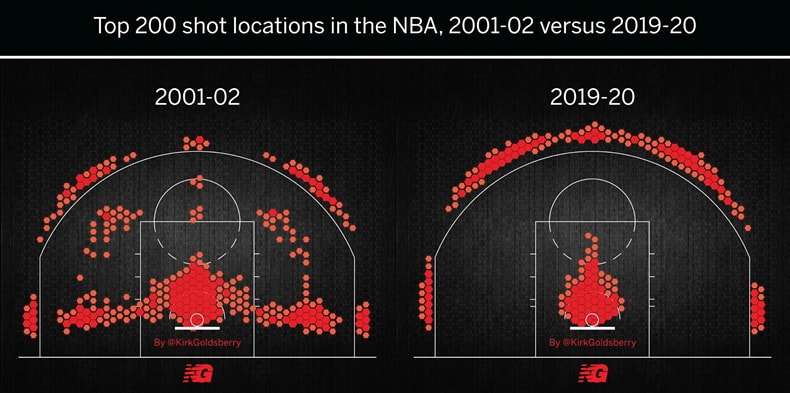 NBA Shot Selections