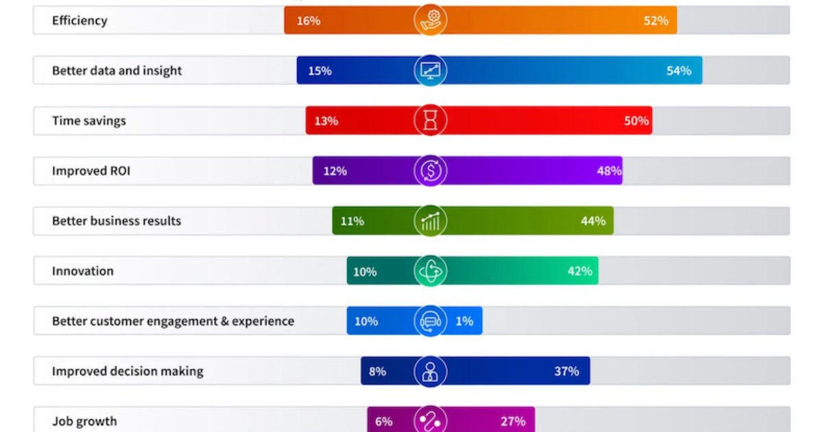 Why B2B Marketers Are Investing in AI