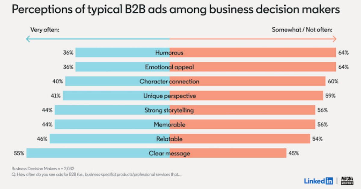 How Decision-Makers Perceive B2B Ads on LinkedIn