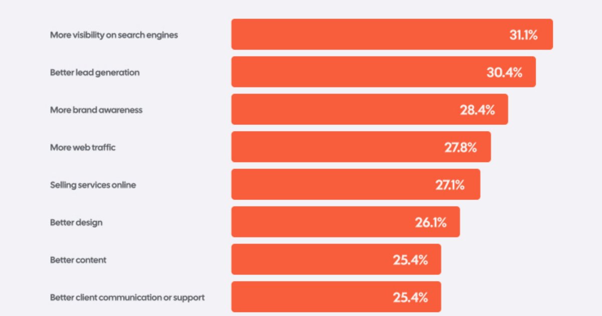 What SMBs Want From Their Websites