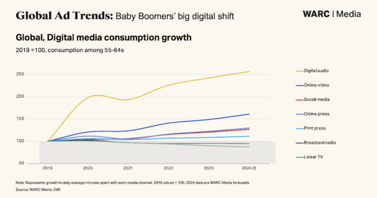 How Baby Boomers' Digital Media Habits Are Changing