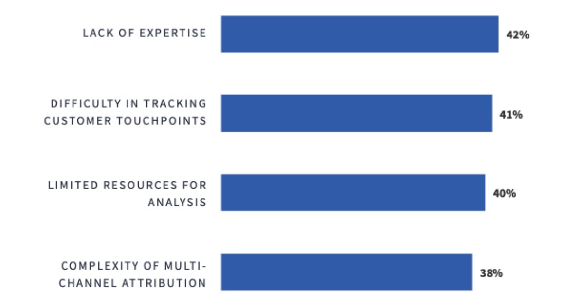 The Top Challenges Marketers Face With Attribution