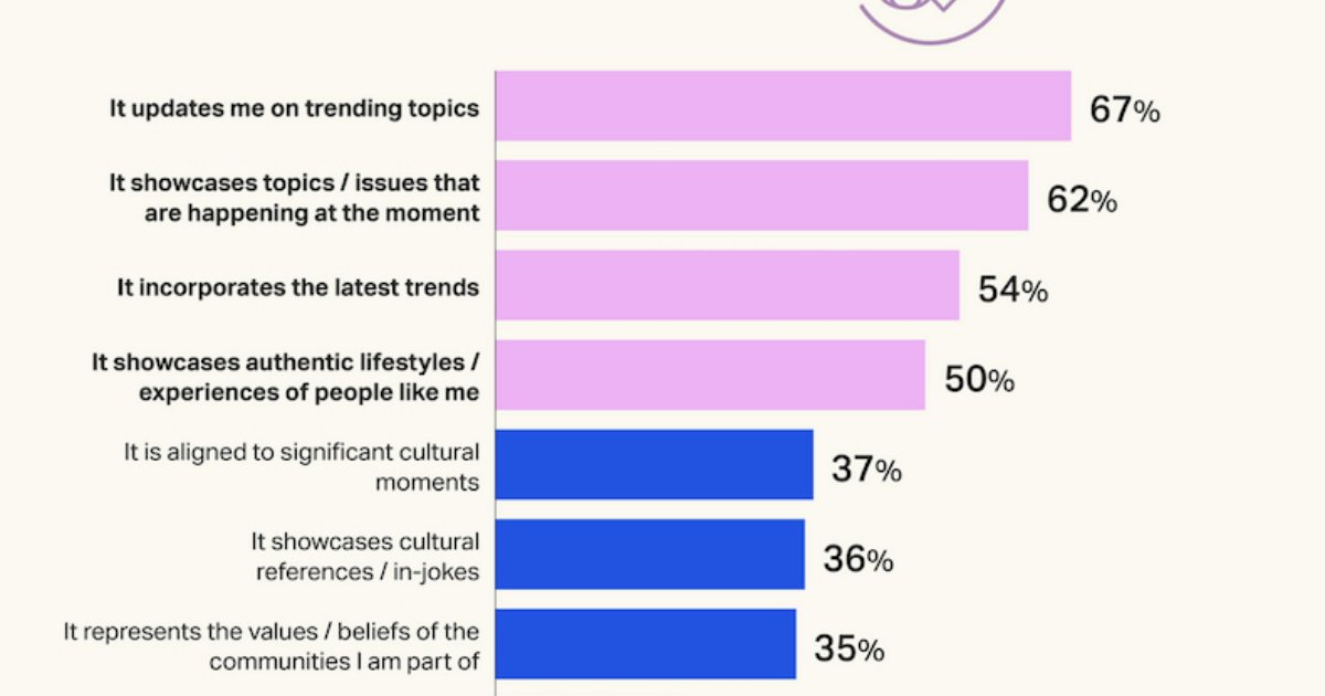 What Makes Social Media Content Relevant?
