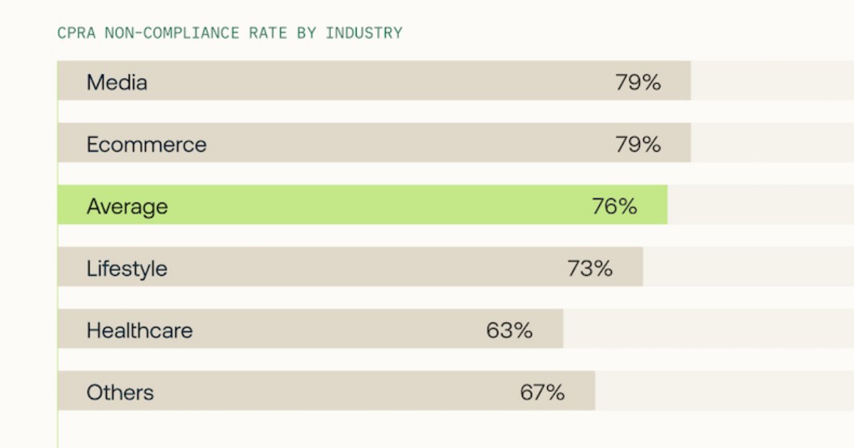 Are Popular Websites Complying With Privacy Regulations?