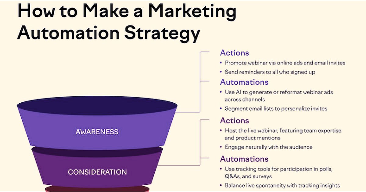 How to Create a Marketing Automation Strategy