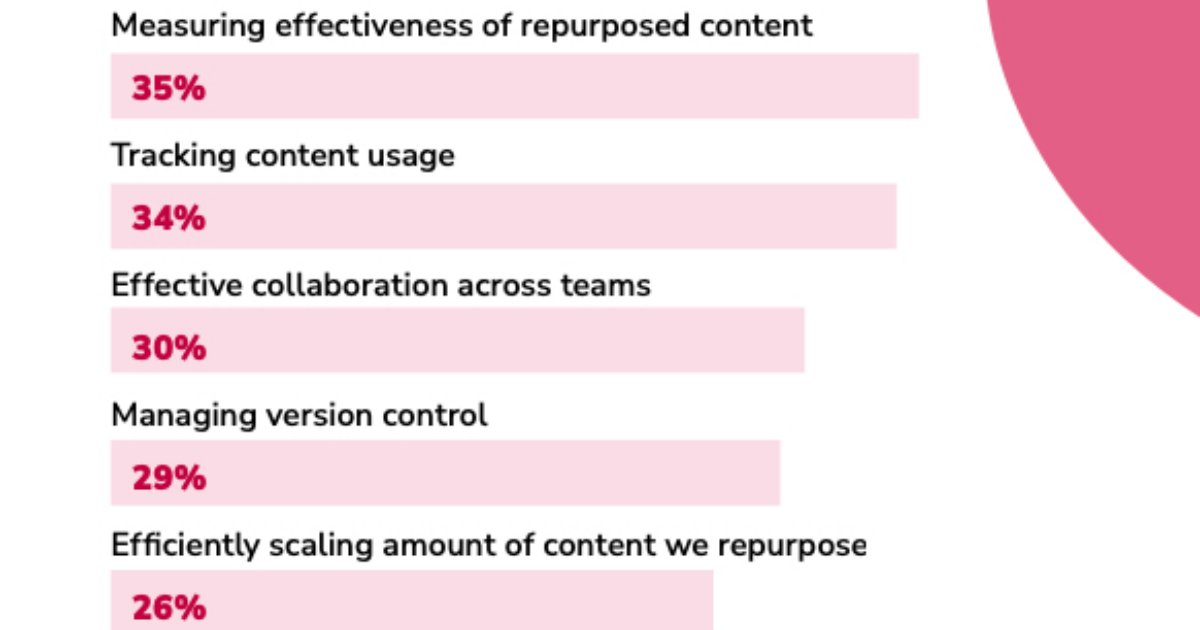 The Top Challenges of Repurposing, Accessing, and Measuring Digital Content