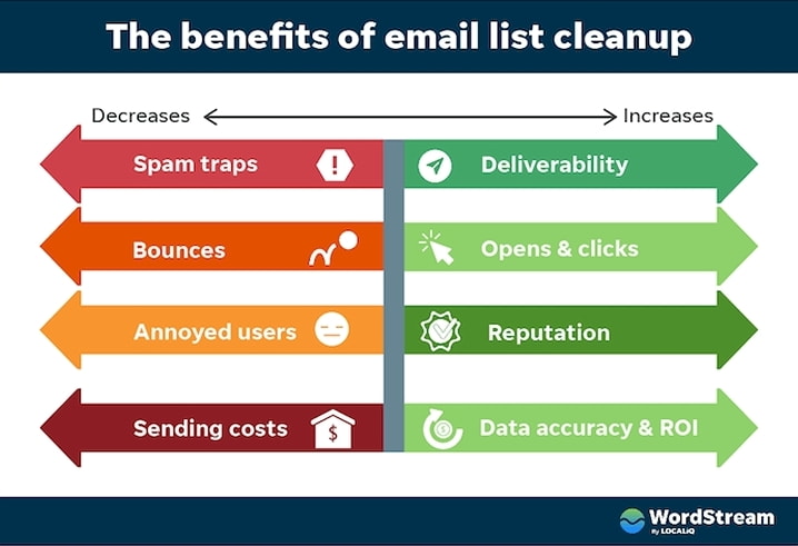 benefits of email list cleanup