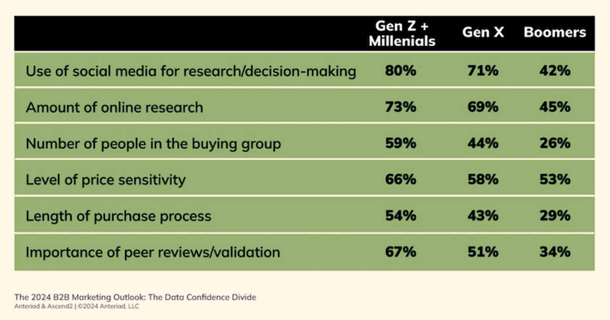 How Buyer Behavior Is Changing, According to Younger B2B Marketers