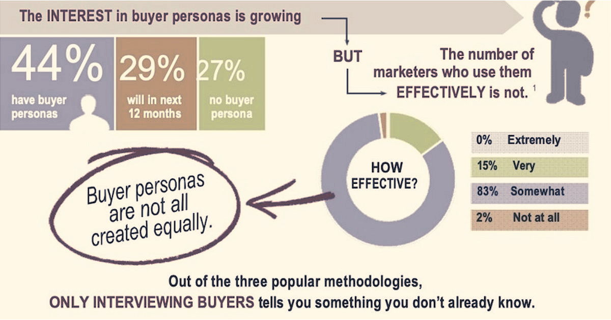 How to Create Insightful and Actionable Buyer Personas